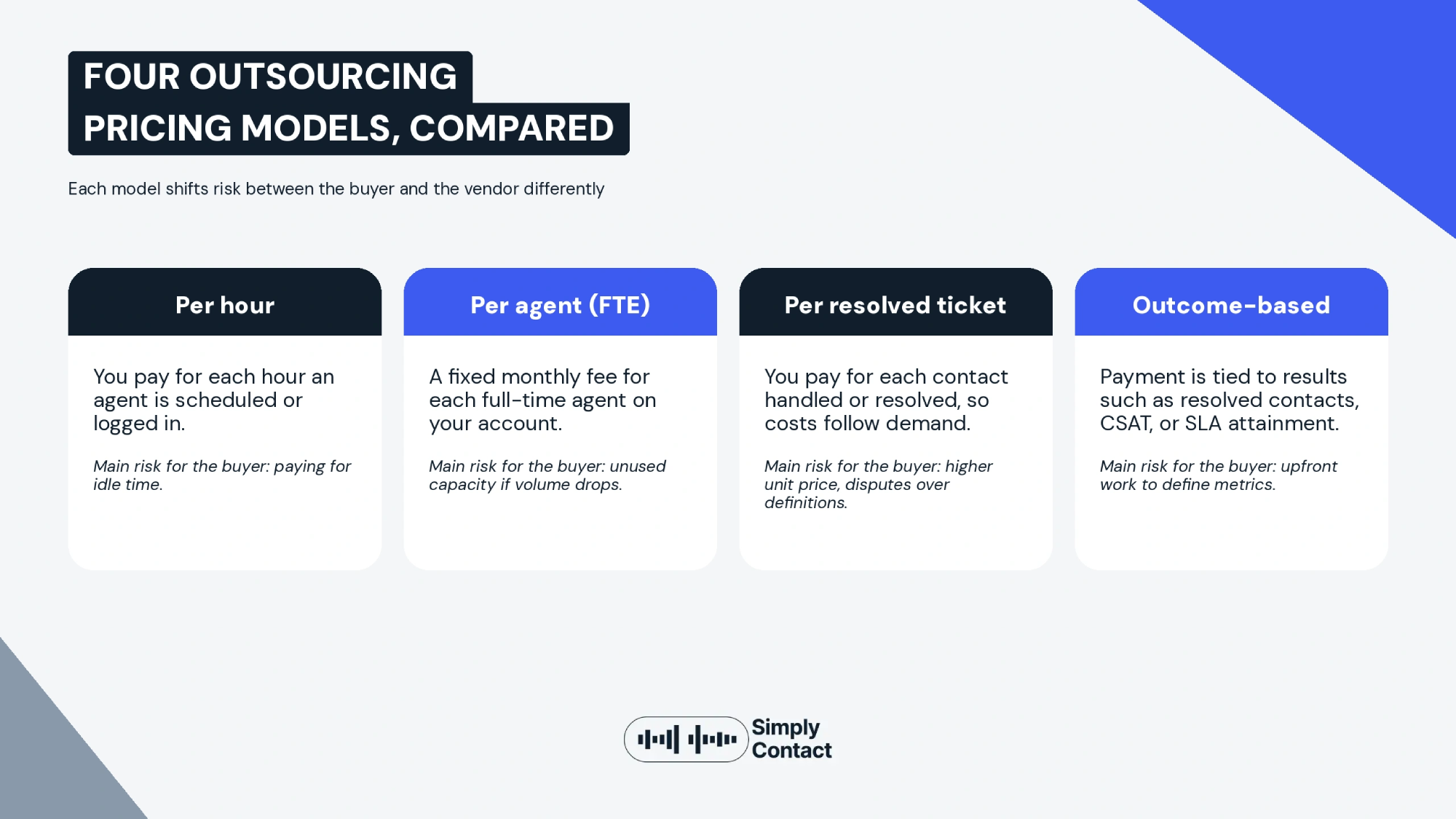 Comparison of four customer service outsourcing pricing models: per hour, per agent (FTE), per resolved ticket, and outcome-based