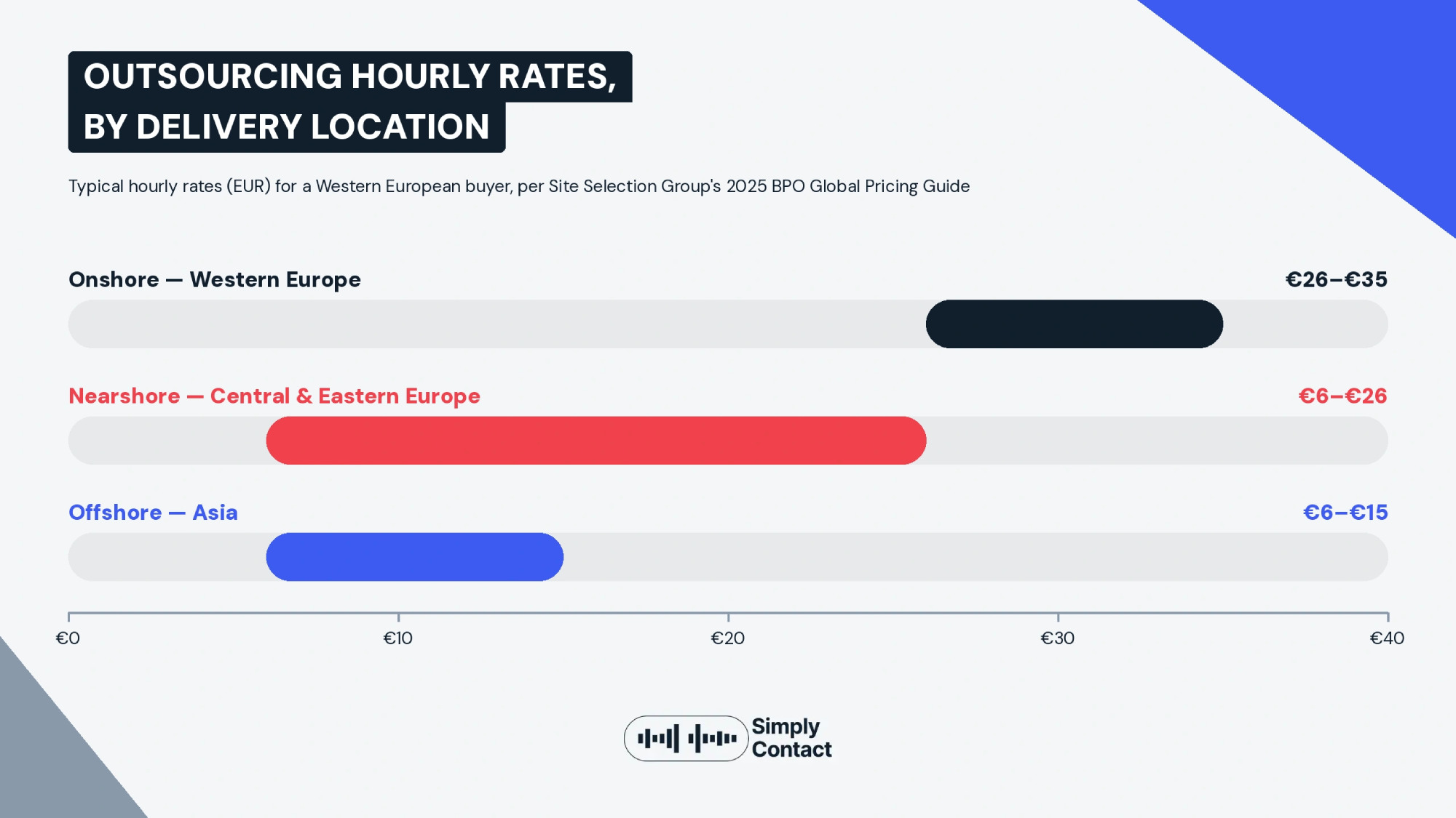 Chart comparing typical hourly outsourcing rates by delivery location: onshore Western Europe at €26–€35, nearshore Central and Eastern Europe at €6–€26, and offshore Asia at €6–€15