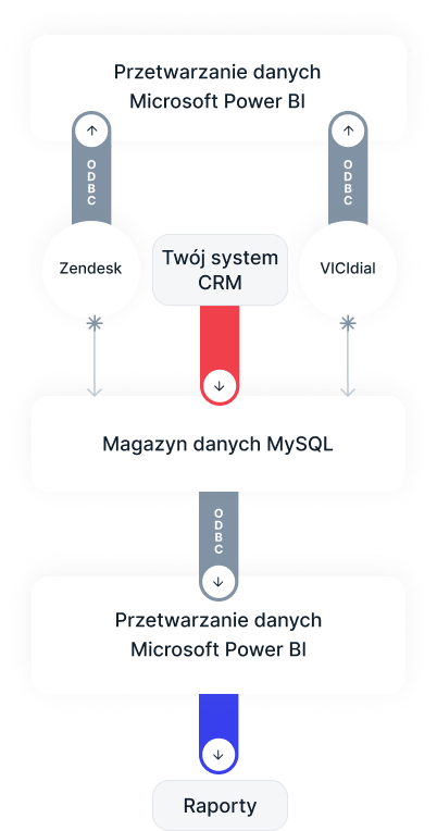 Nasze podejście: №7