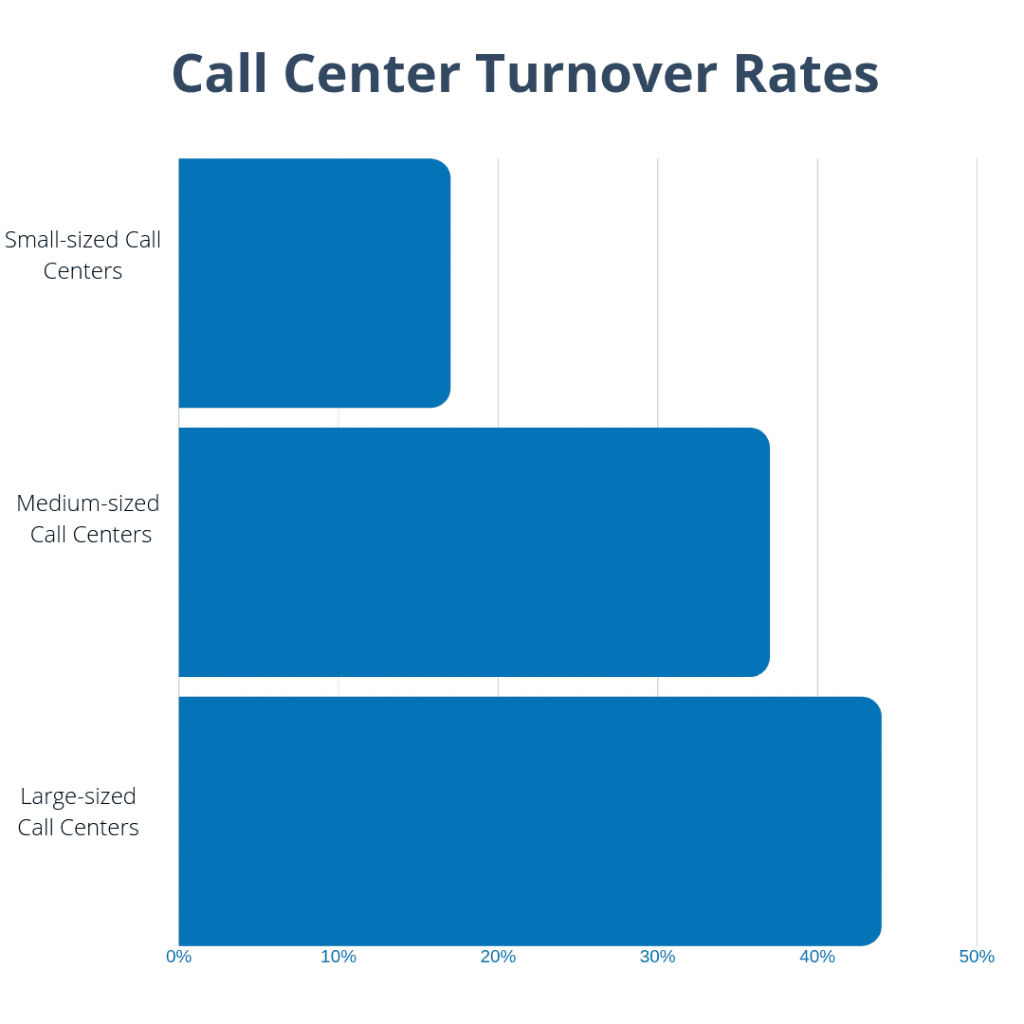 call center turnover rates