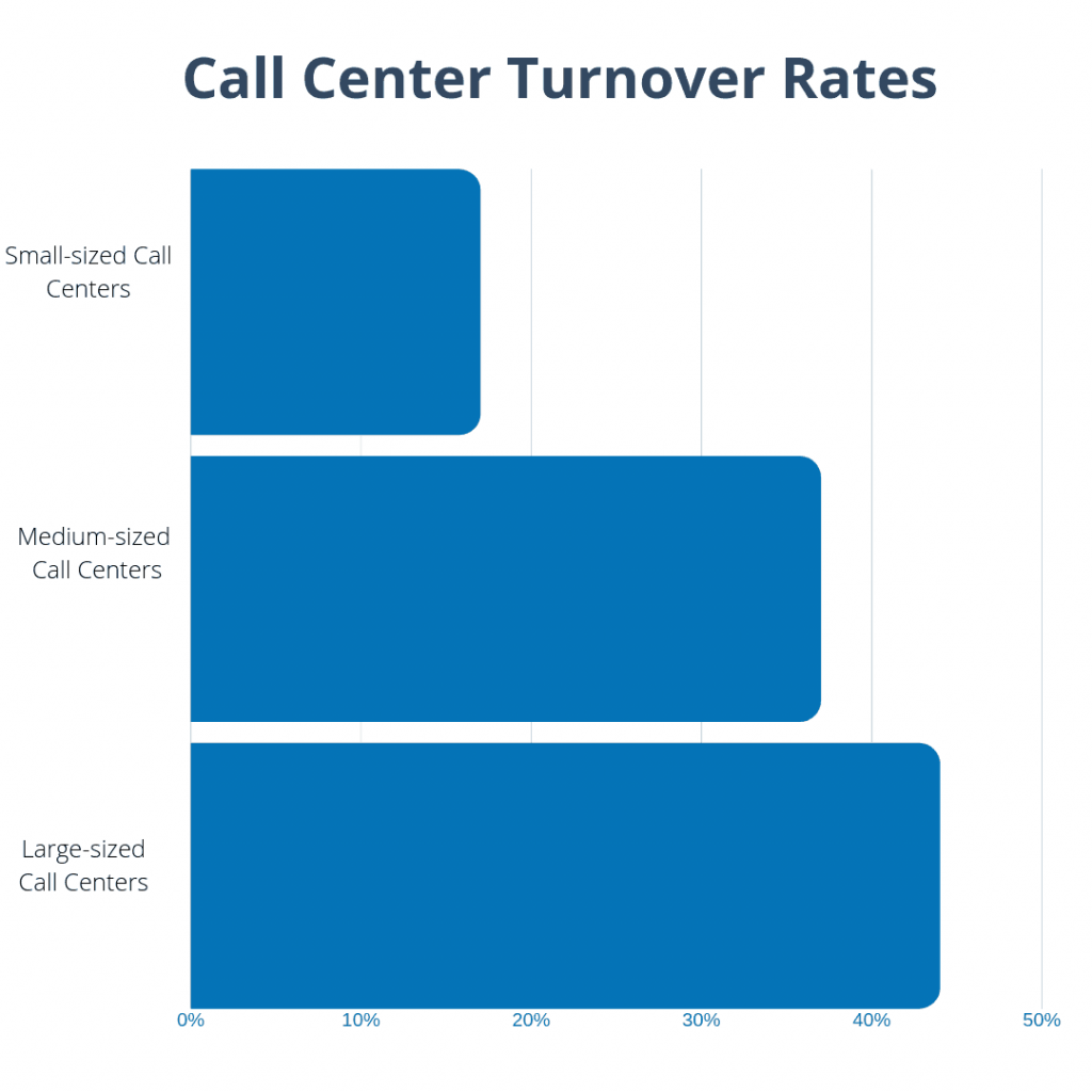 How to Reduce Agent Attrition Rate: №1