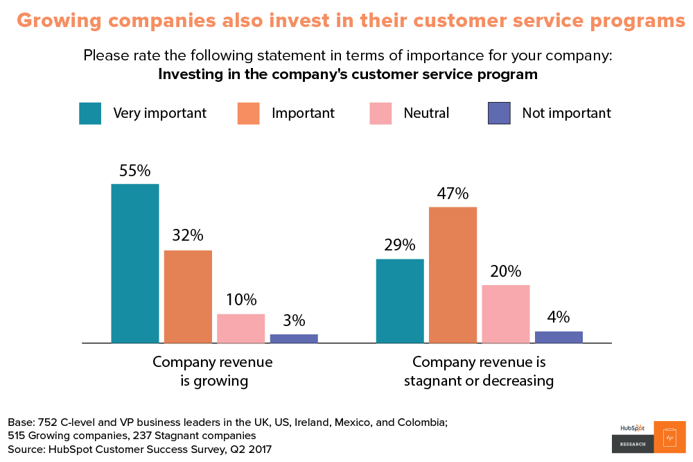 SaaS Customer Service Best Practices: №1