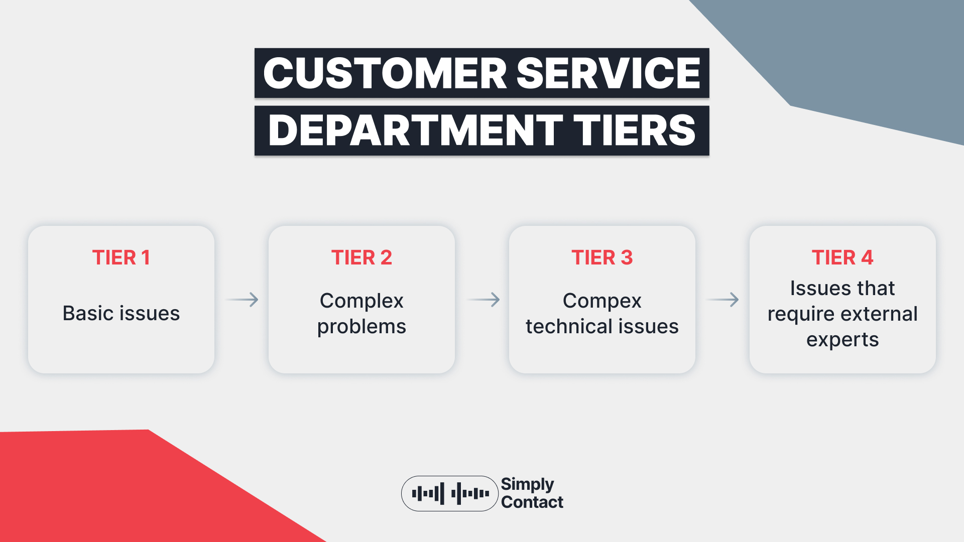Customer Service Department: Team Structure and Responsibilities: №3