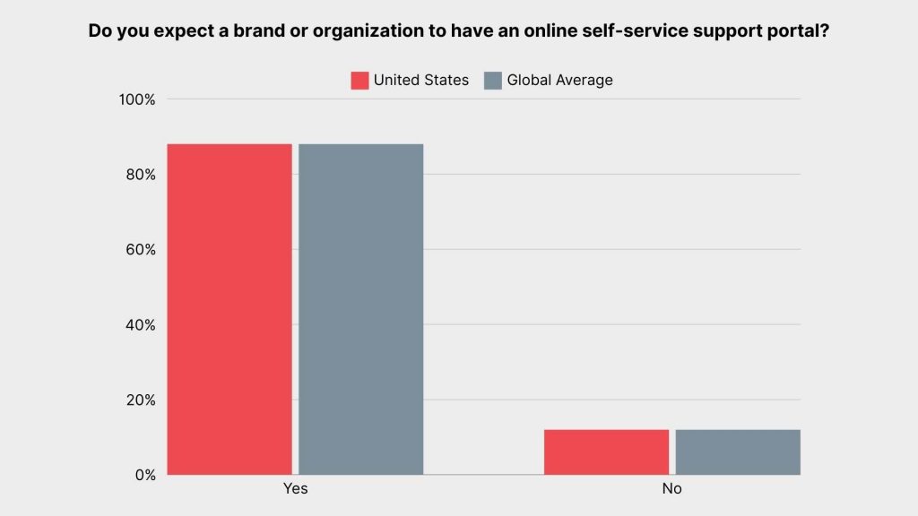 A Detailed Guide to Launching an Efficient Self Customer Service: №1