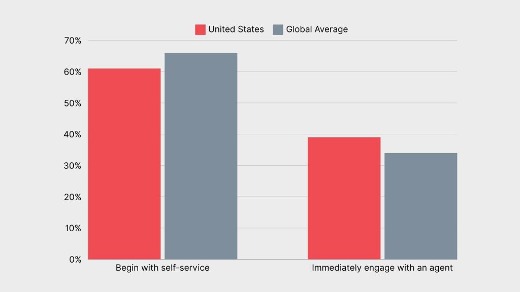 A Detailed Guide to Launching an Efficient Self Customer Service: №1