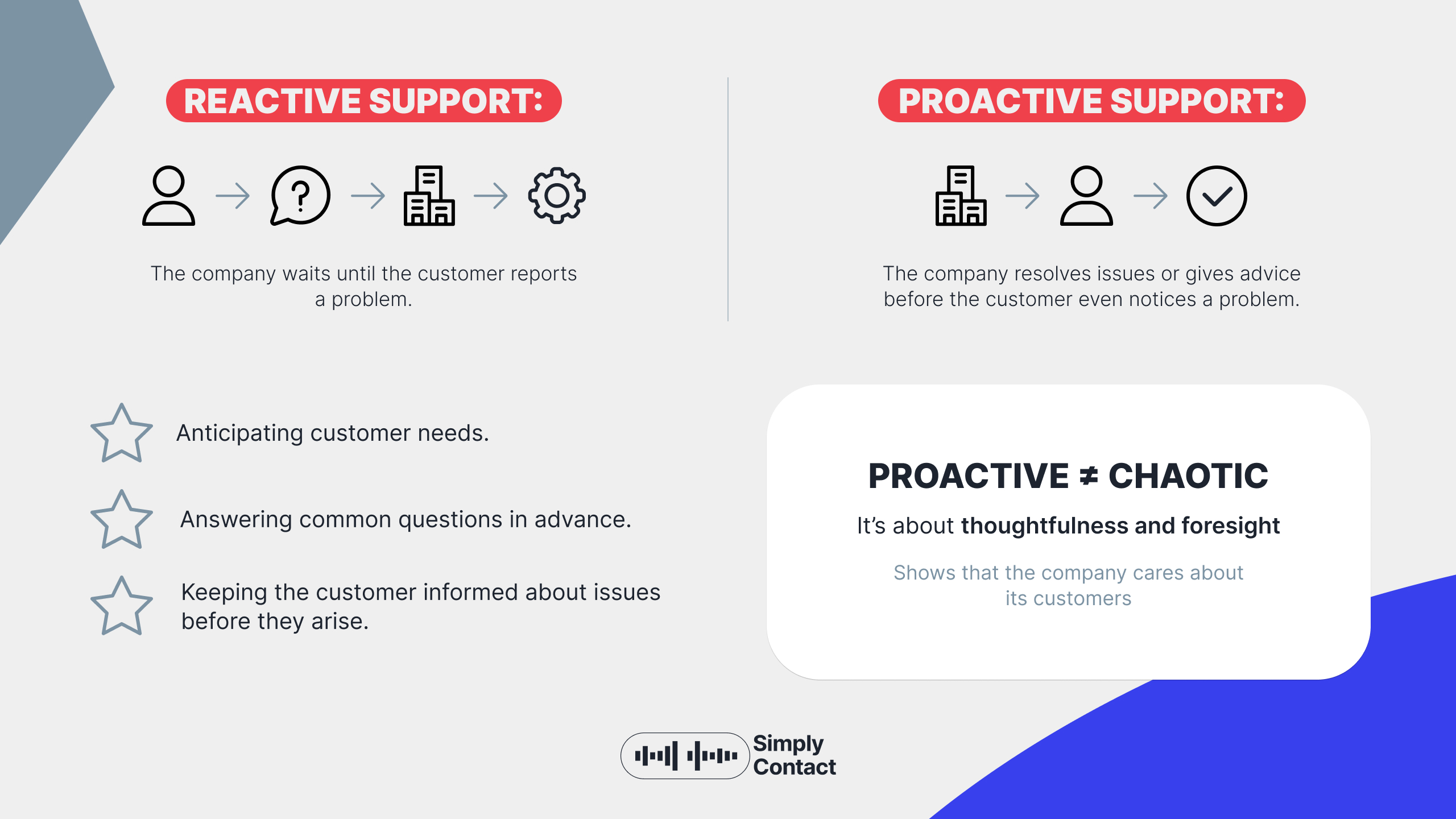 What is Proactive Customer Service?: №2