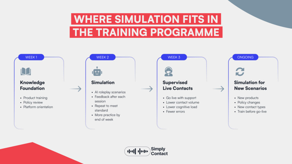 How to Use AI Simulation to Train Customer Support Agents Faster: №1