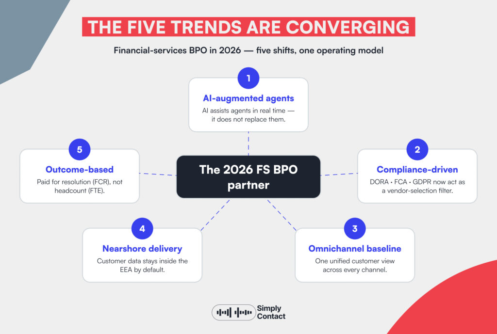 BPO Trends in Financial Services: What’s Shaping Outsourced CX in 2026: №4 | Simply Contact BPO Trends in Financial Services: What’s Shaping Outsourced CX in 2026: №4