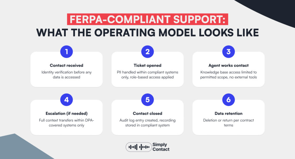 FERPA-Compliant Customer Support: A Guide for Edtech: №2