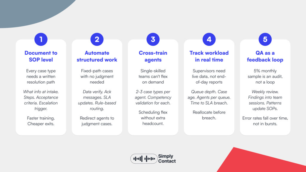 Back Office Management: Key Functions & Best Practices: №1 | Simply Contact Back Office Management: Key Functions & Best Practices: №1