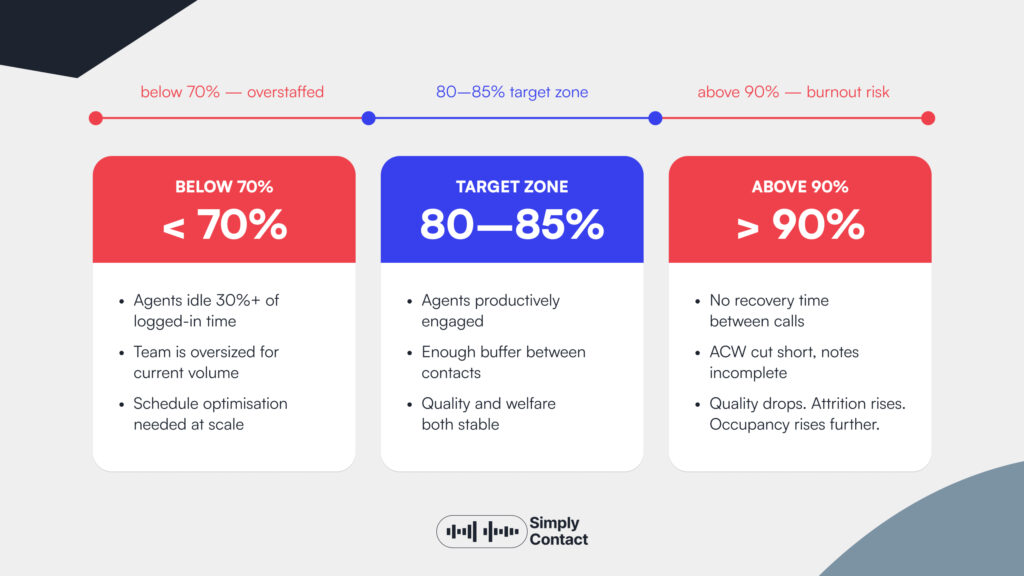 Call Center Occupancy: Formula and Benchmarks: №1 | Simply Contact Call Center Occupancy: Formula and Benchmarks: №1
