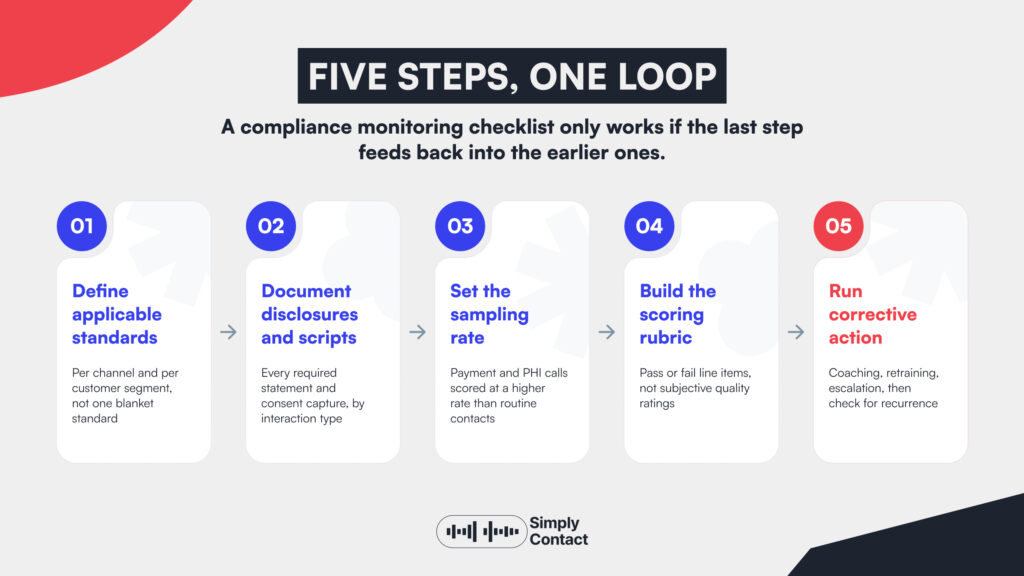 Call Сenter Сompliance Monitoring: A Practical Guide: №2 | Simply Contact Call Сenter Сompliance Monitoring: A Practical Guide: №2