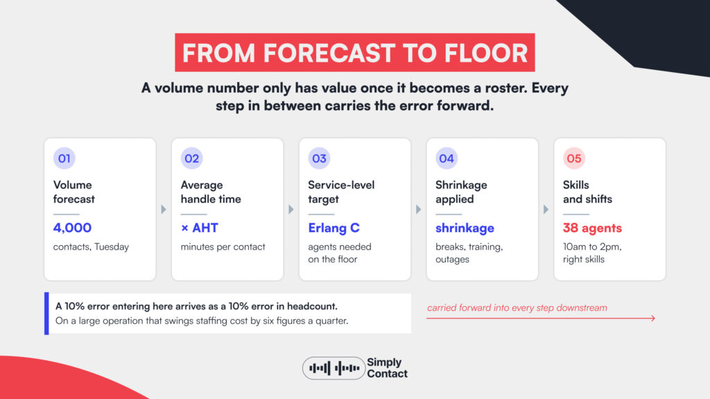 Forecasting Call Center Demand: Full Guide for CX Leaders: №2