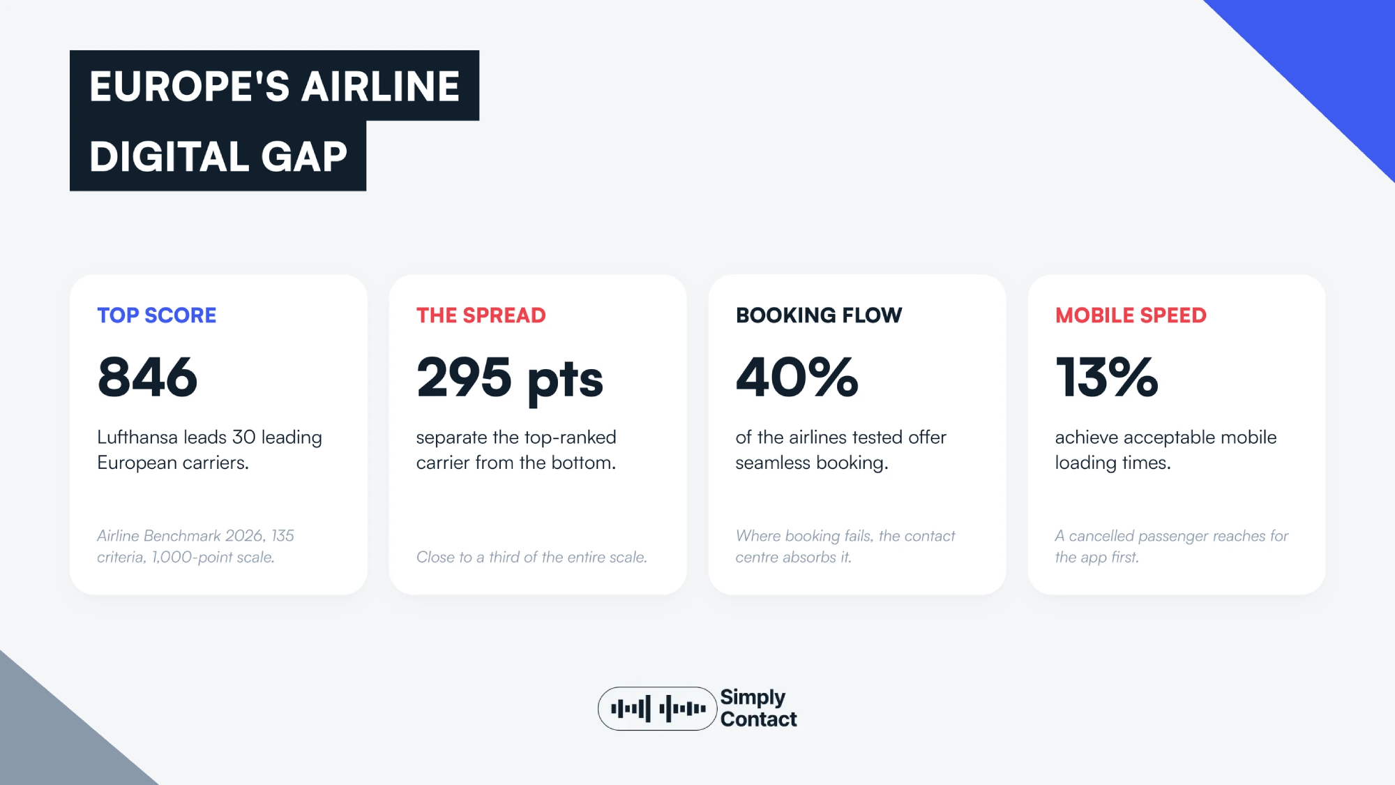 European Airline CX Benchmark 2026: №2 | Simply Contact European Airline CX Benchmark 2026: №2