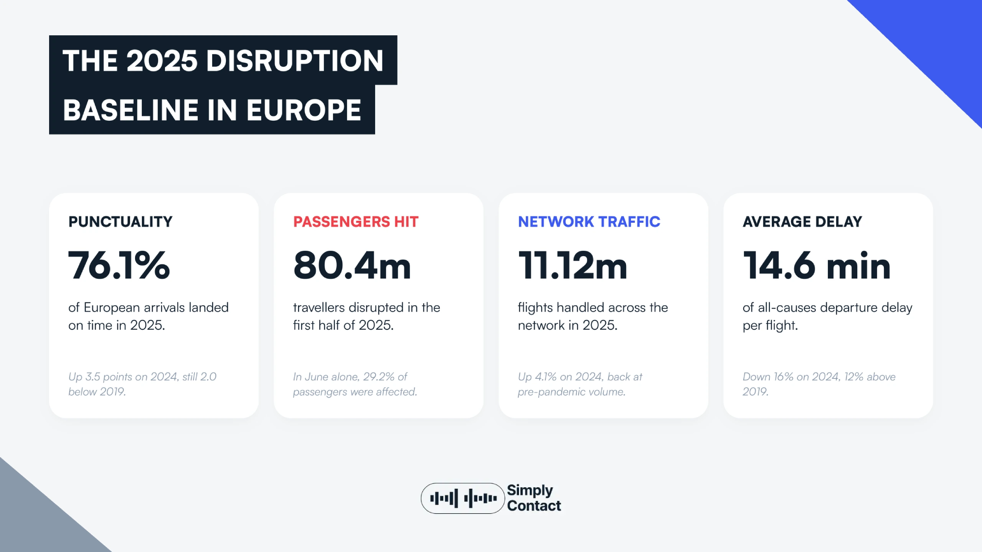 European Airline CX Benchmark 2026: №1 | Simply Contact European Airline CX Benchmark 2026: №1