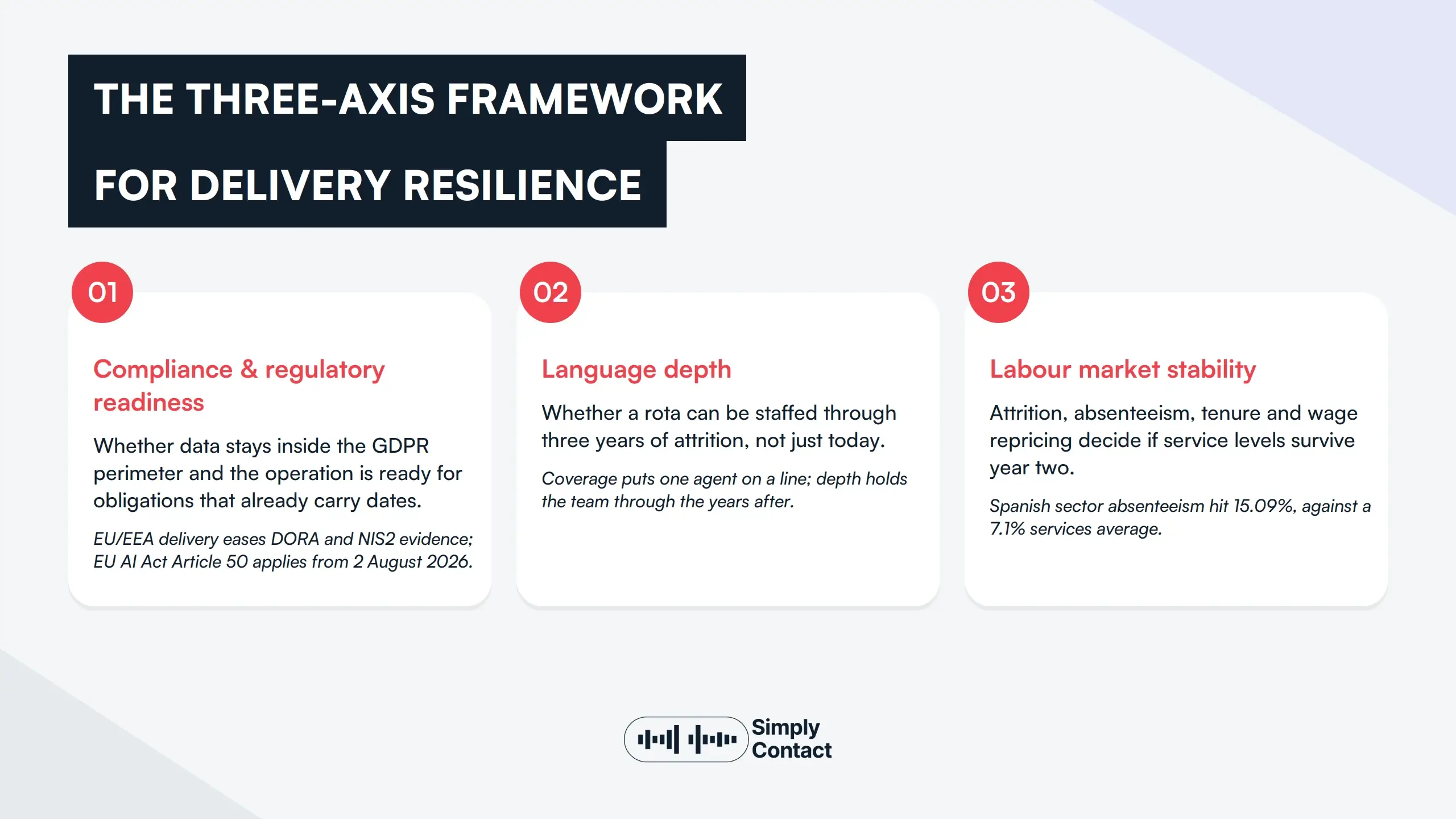 European CX Delivery Resilience: A 2026 Benchmark for Regulated and Complex Industries: №2 | Simply Contact European CX Delivery Resilience: A 2026 Benchmark for Regulated and Complex Industries: №2